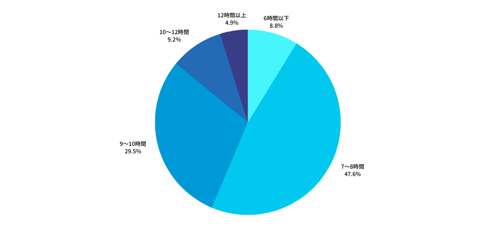 Q：主たる勤務先（以下常勤先という）における「1日の労働時間（日勤）」は、どのくらいですか？