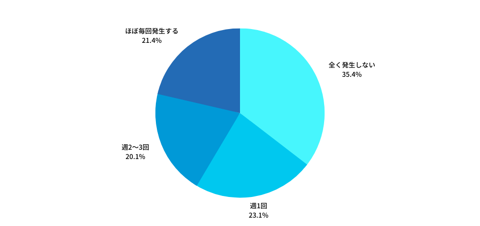Q：常勤先における「時間外労働」は、どのくらいの頻度で発生しますか？
