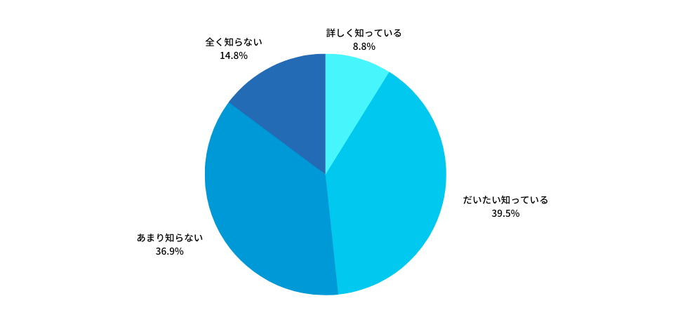 Q：医師の働き方改革における「労働時間の上限規制」の内容を知っていますか？