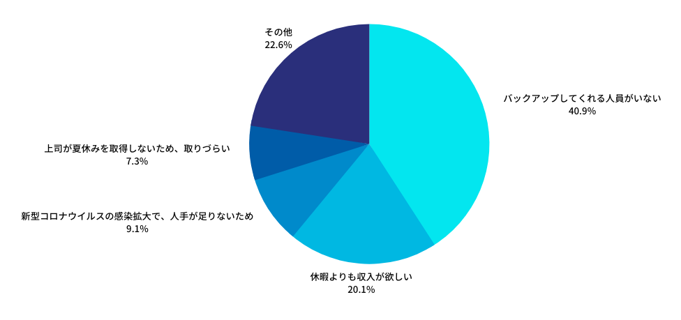 Ｑ：夏休みを取得しない理由をおしえてください。（複数回答可）