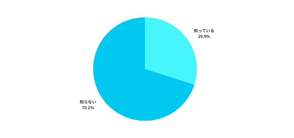 Q：2024年4月以降、ご自身の労働時間の上限は何時間となるか知っていますか？