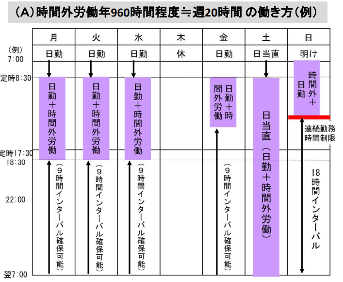 A水準の上限水準に極めて近い働き方のイメージ