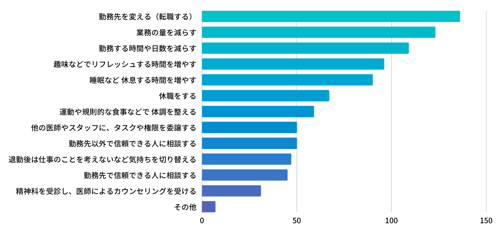 Q：「燃え尽き症候群（バーンアウト）」から回復するために、役立つと思うことはありますか？（複数選択可）