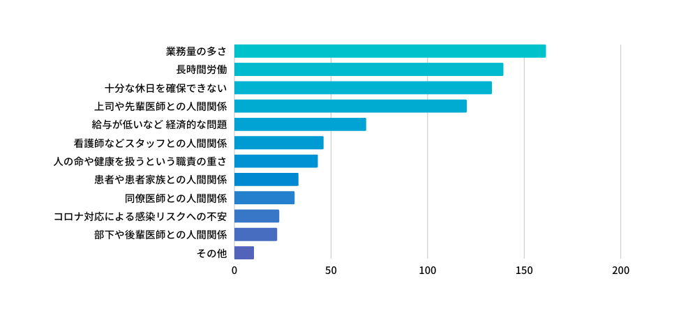 Q：「燃え尽き症候群（バーンアウト）」になった原因は、どんなことだと思いますか？