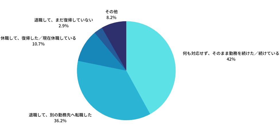 Q：「燃え尽き症候群（バーンアウト）」になった時、どのように行動しましたか？

