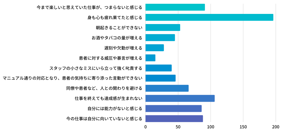 Q：「燃え尽き症候群（バーンアウト）」になった時、以下のいずれかに当てはまることはありましたか？（複数選択可）