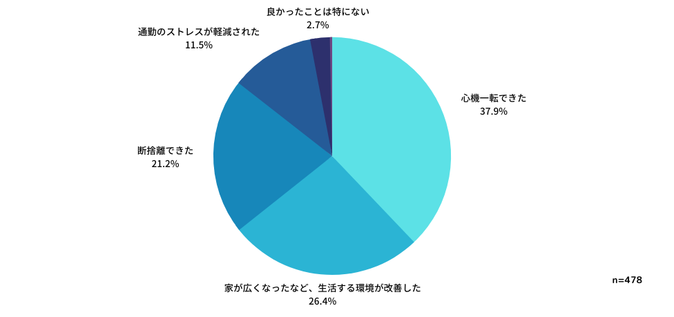 Q：「転居をして良かった」と感じたことは、どんなことですか？（複数回答可）
