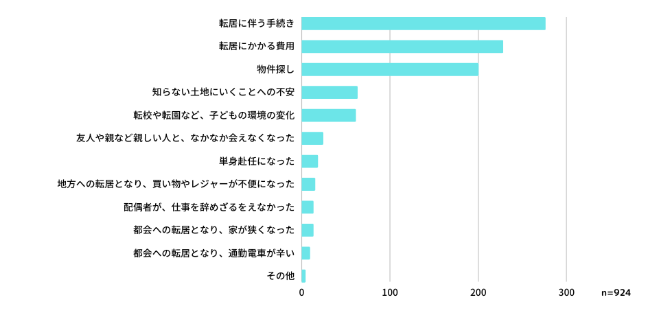 Q：どんなことに負担を感じましたか？