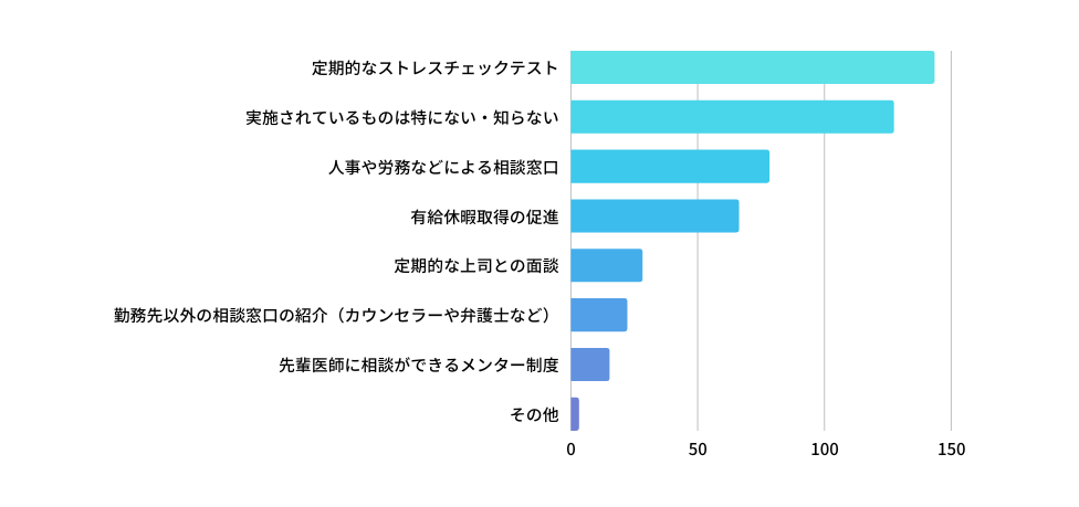 勤務先で、医師のストレスケアやメンタルケアのために実施されているものはありますか？（複数選択可）
