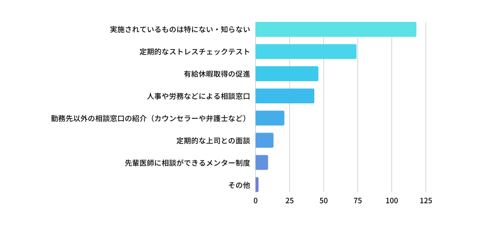 勤務先で、医師のストレスケアやメンタルケアのために実施されているものはありますか？（複数選択可）