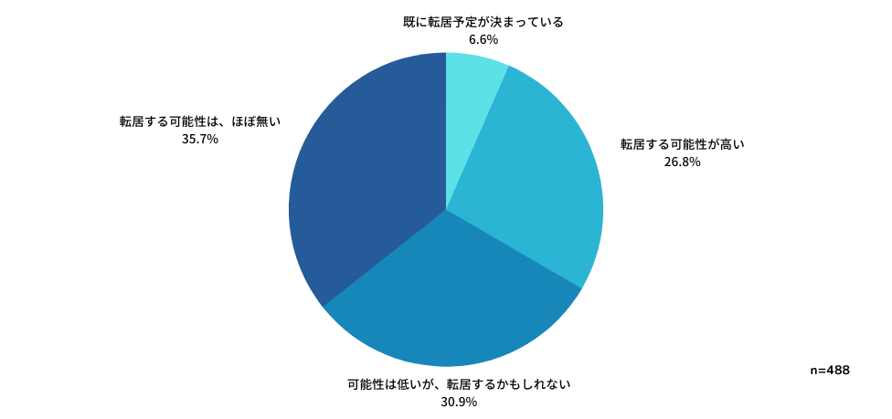 Q：今後、転居する可能性はありますか？