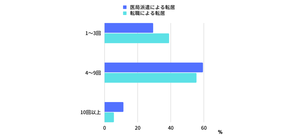 医局派遣と転職による転居回数の比較