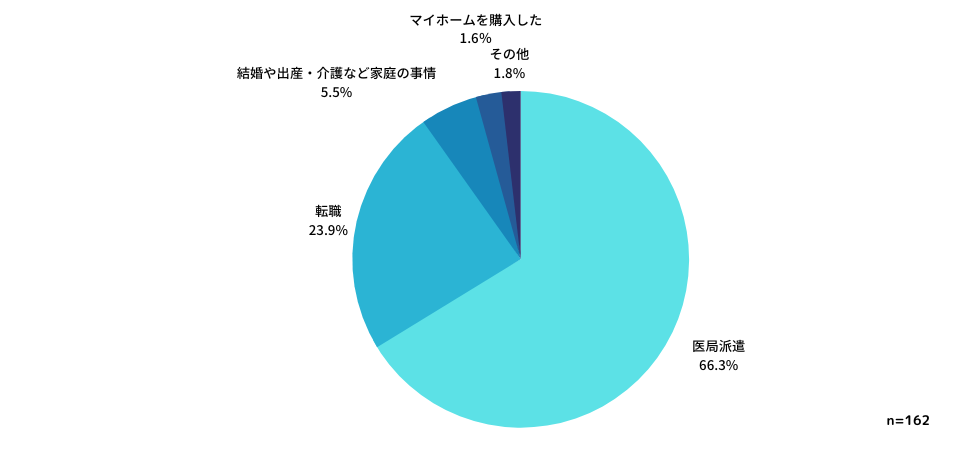 ▼転居の理由_新しい勤務先や医局等から転居に伴う費用の支給がある（一部または全額）場合