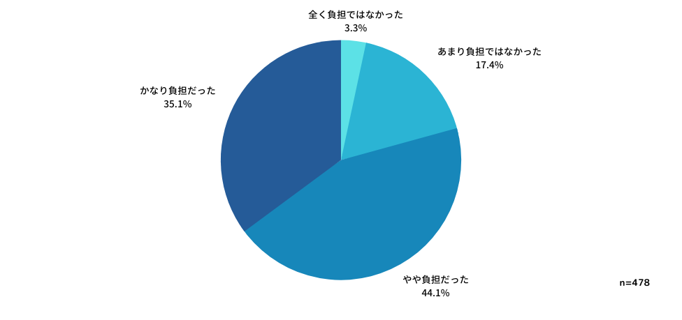 Q：転居することを負担に感じましたか？
