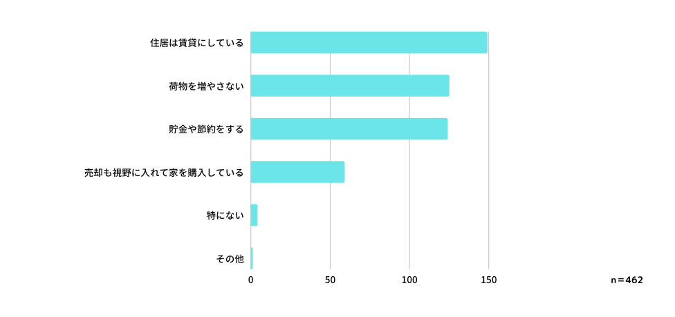 Q：転居する可能性に備えて、実施していることや心がけていることはありますか？（複数回答可）