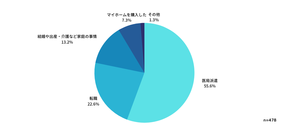 転居した理由はどんなことですか？