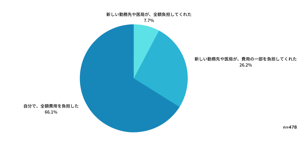 Q：新しい勤務先や医局等から、転居に伴う費用の支給はありましたか？