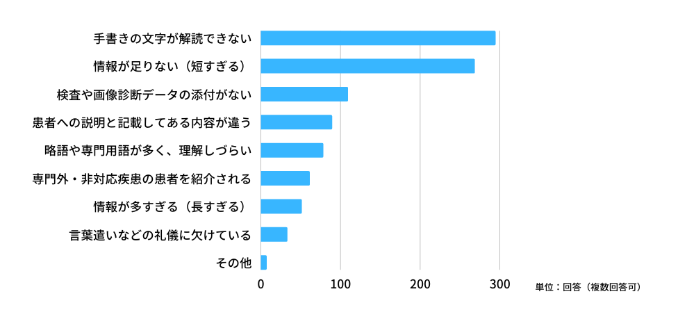 受け取った紹介状で困った理由