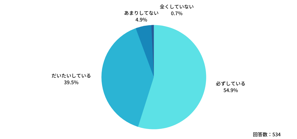 Q：紹介状を受け取った後、紹介元への返信や患者の転帰情報を提供はしていますか？