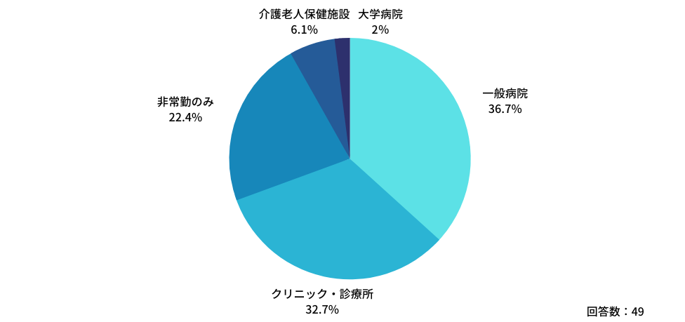 手書きで紹介状を作成する医師の勤務先