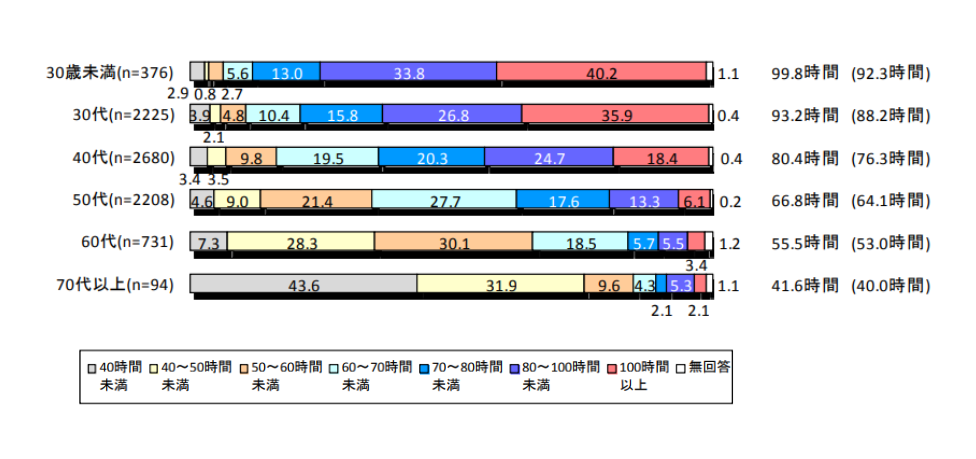 ◆属性別にみた１週間あたり平均労働時間数（兼業・当直を含む）【年代別】