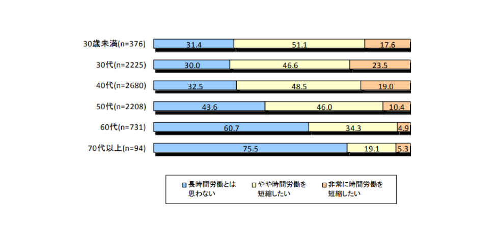 ◆属性別にみた「自身の労働時間についてどのように感じているか」【年代別】

