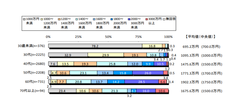 ◆年代別にみた昨年度の税込み年収【年代別】
