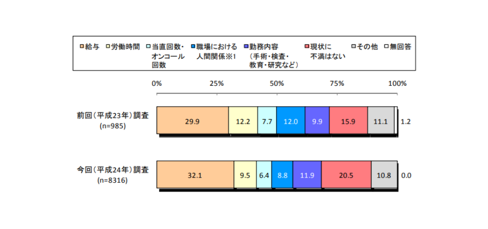 ◆現在の勤務状況で最も不満に思う点