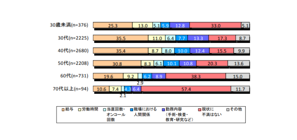 属性別にみた現在の勤務状況で最も不満に思う点【世代別】
