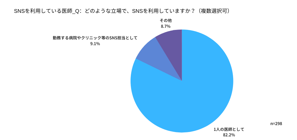どのような立場でSNSを利用しているか
