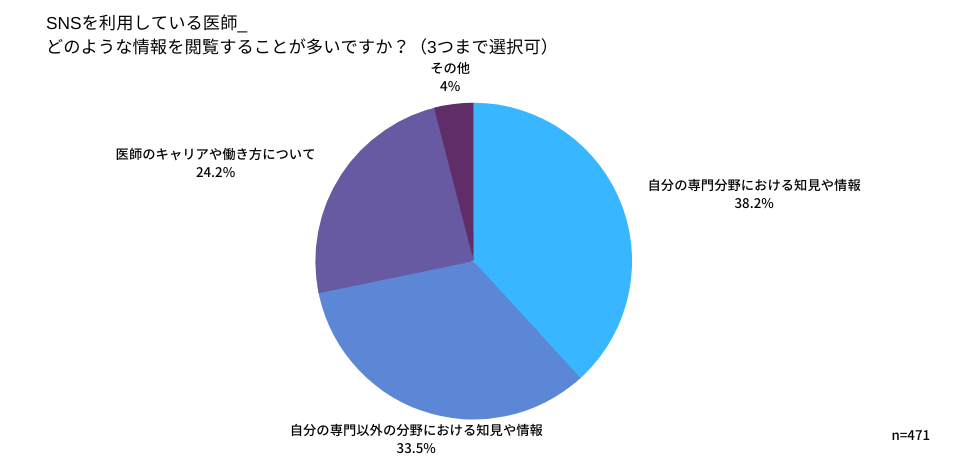 ▼どのような情報を「閲覧」しているか