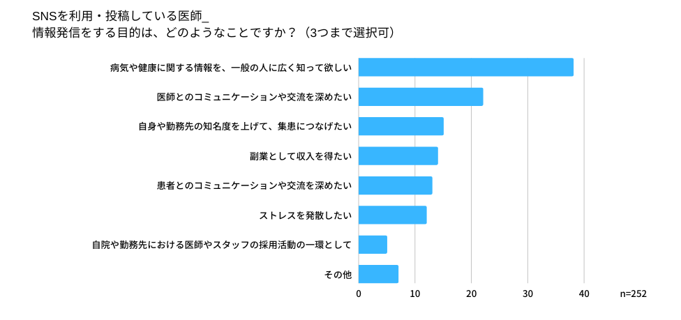 発信する目的は？