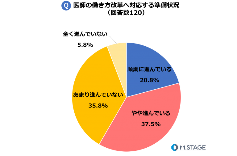 医師の働き方改革への準備が「順調」な医療機関は、約2割
