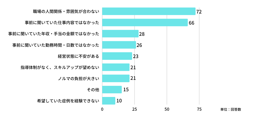◆医師が転職後に「失敗した」と感じたこと（複数回答可）
