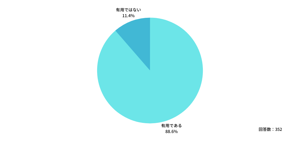 ◆転職での「失敗」を防ぐために、転職エージェントを利用することは有用だと思いますか？