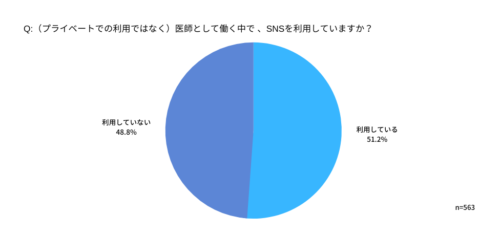 ▼SNSの利用有無