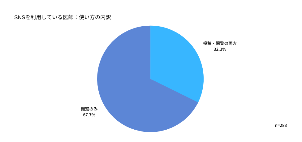 使い方の内訳