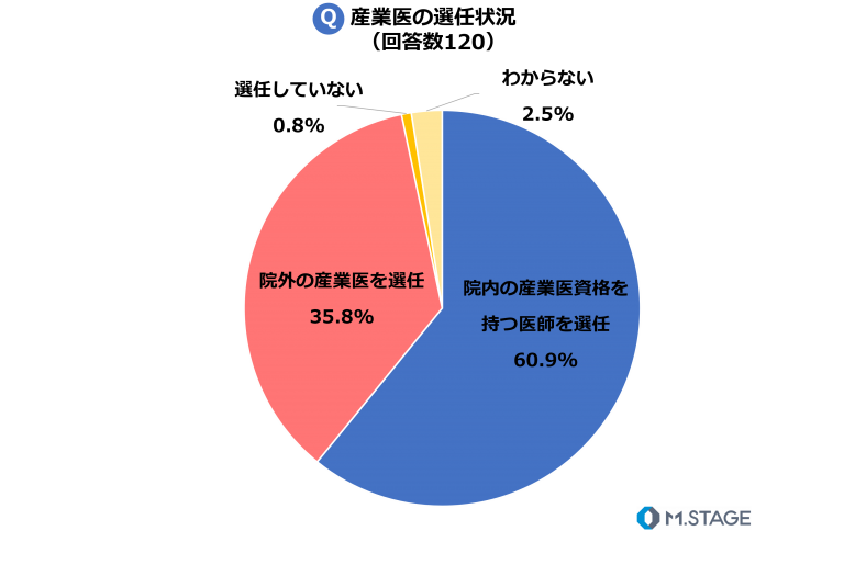 産業医の選任状況