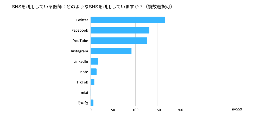 医師が利用しているSNS（複数選択可）