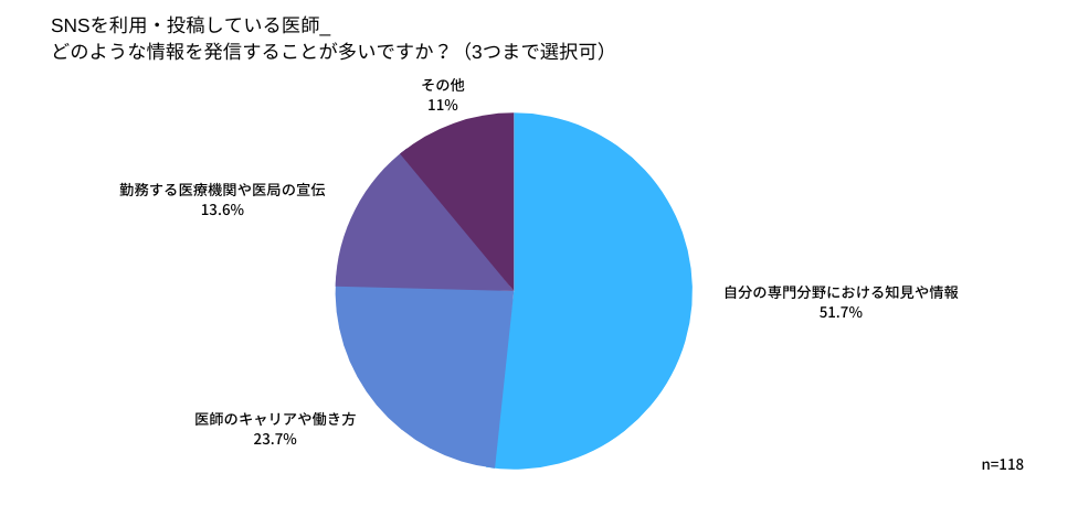 ▼どのような情報を「発信」しているか