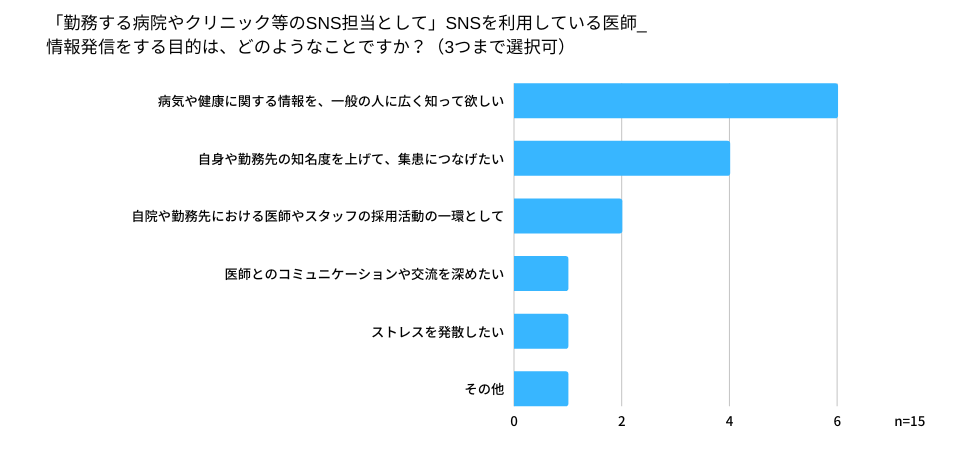 SNS担当の投稿目的