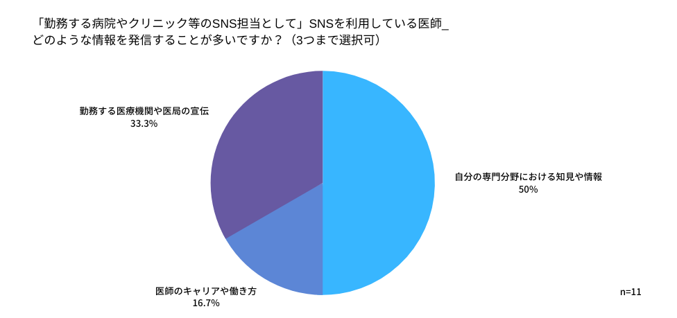 SNS担当が発信する内容