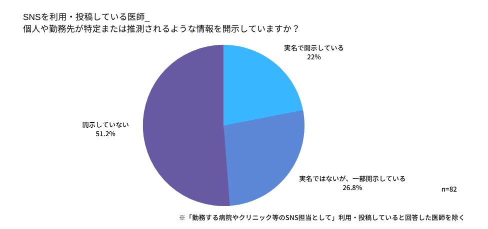 情報開示しているか