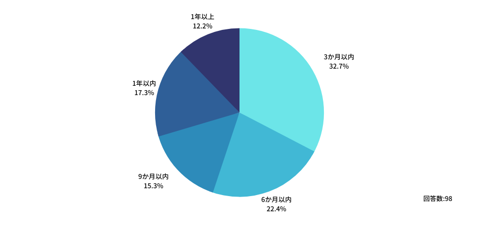 Ｑ：今回の転職活動を始めてから入職までの期間はどれくらいでしたか？
