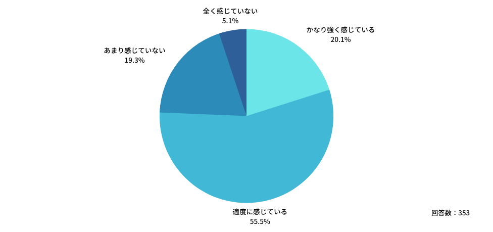 Q：現在、仕事上でストレスを感じていますか？