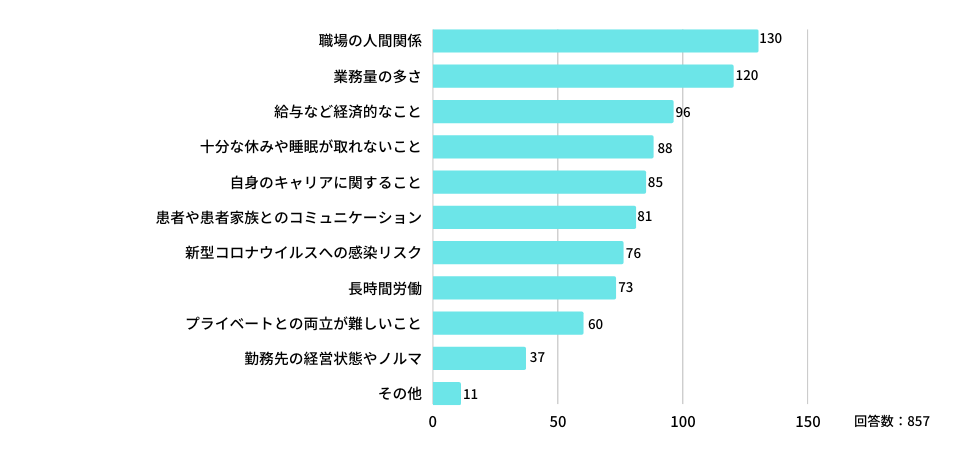 Q：仕事でストレスを感じる理由として、当てはまるものを教えてください。（複数回答可）