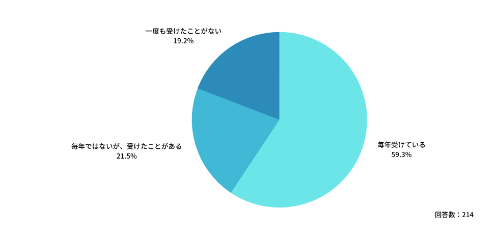 Q：ご勤務先（労働者50名以上の医療機関）で「ストレスチェック」を受けた経験はありますか？