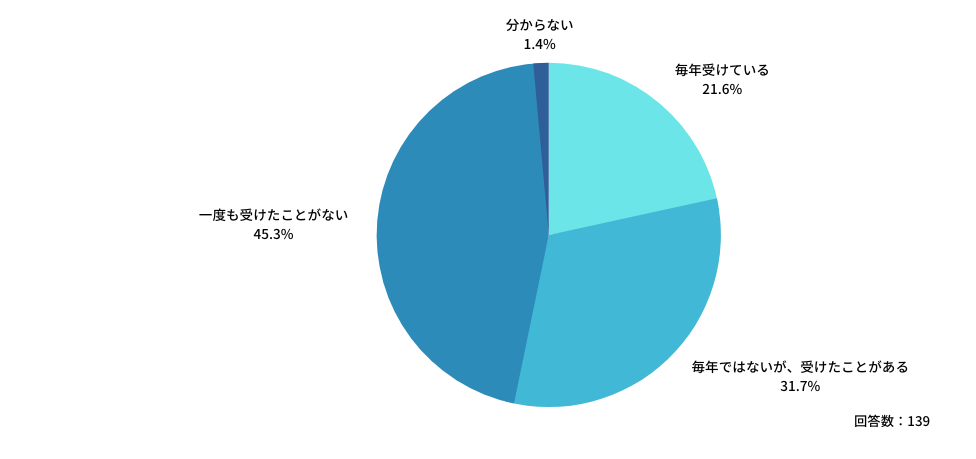 Q：ご勤務先（労働者50名以下の医療機関）で「ストレスチェック」を受けた経験はありますか？