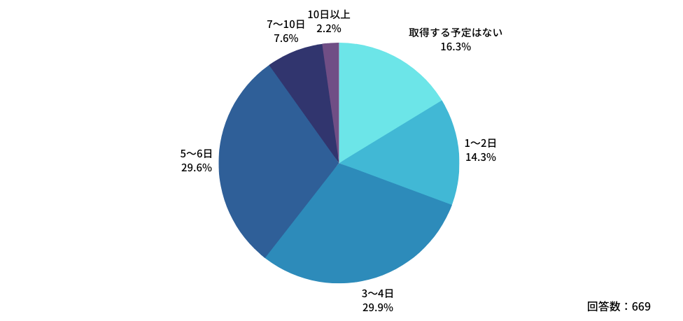 Q:現時点で、冬休みをどのくらい取得するご予定がありますか?
