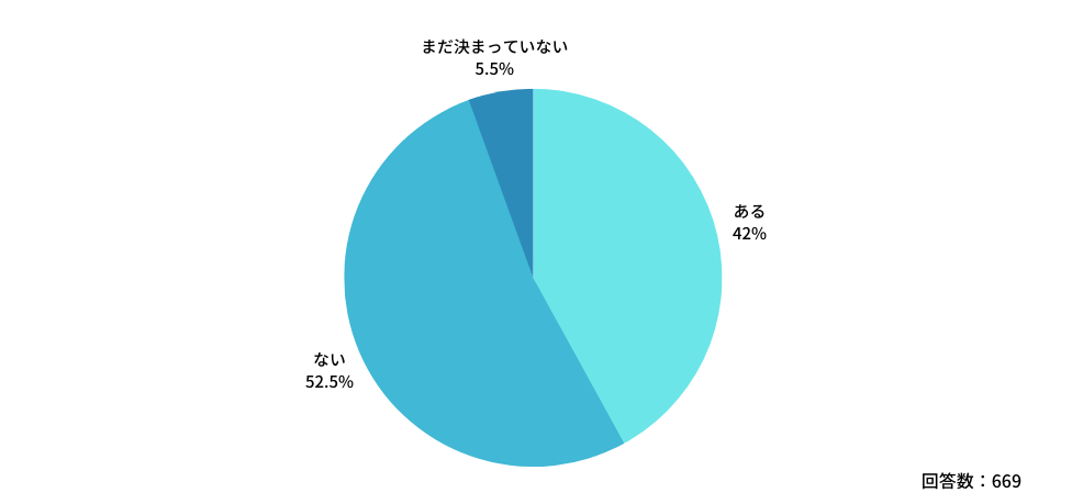 Q:常勤先などの主なご勤務先で、年末年始のご勤務予定はありますか?